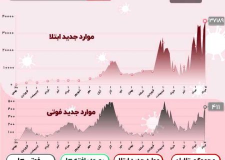 کرونا وحشتناک تر از همیشه/رکورد مبتلایان روزانه در کشور بار دیگر شکسته شد