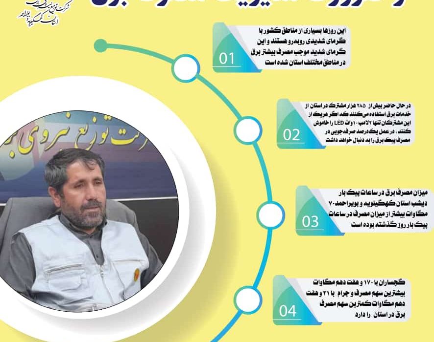 مصرف برق در کهگیلویه و بویراحمد روند صعودی گرفت/مصرف نگران کننده است